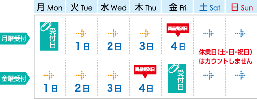 配送日程