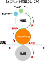 オスセット印刷の仕組み