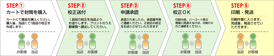 申請かた印刷までの流れ