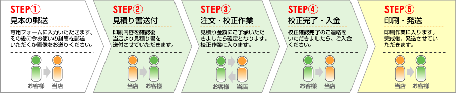 注文かた印刷発送まで