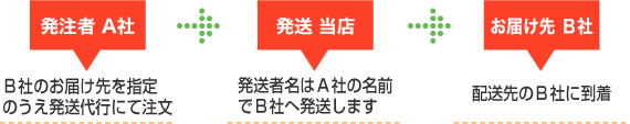 発送代行できます